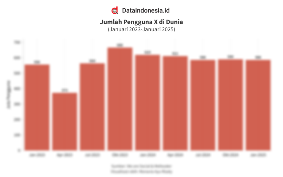 Data Jumlah Pengguna X di Dunia dalam 3 Tahun Terakhir hingga Januari 2025