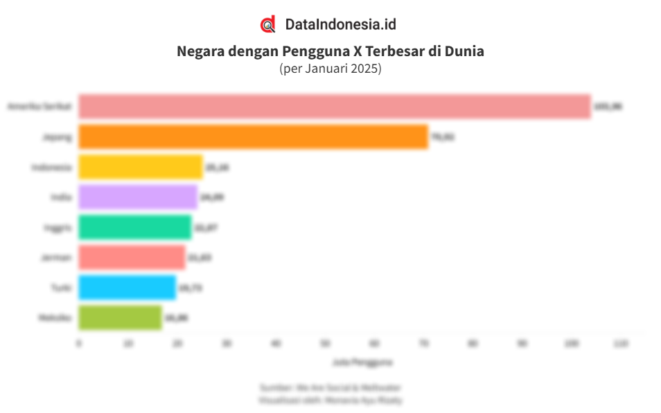 Daftar Negara Pengguna X Terbesar di Dunia per Januari 2025, Indonesia Urutan Ketiga