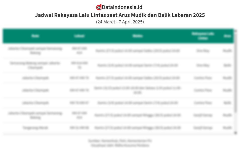 Jadwal Rekayasa Lalu Lintas saat Arus Mudik dan Balik Lebaran 2025