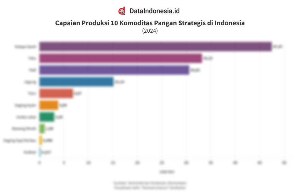 Data Jumlah Produksi Komoditas Pangan Strategis di Indonesia pada 2024
