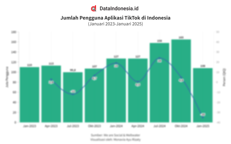 Data Jumlah Pengguna Aplikasi TikTok di Indonesia 3 Tahun Terakhir hingga Januari 2025