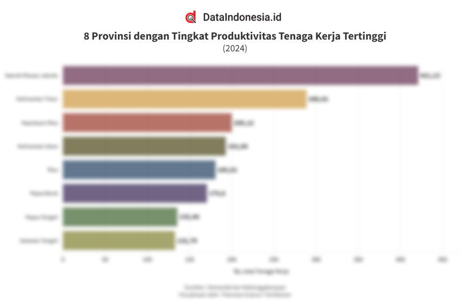 Data Provinsi dengan Tingkat Produktivitas Tenaga Kerja Tertinggi di Indonesia pada 2024