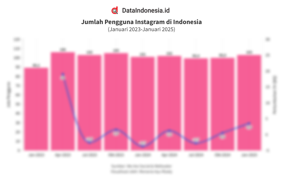 Data Jumlah Pengguna Instagram di Indonesia 3 Tahun Terakhir hingga Januari 2025