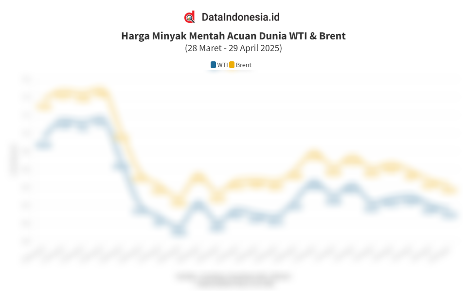 Data Pergerakan dan Sentimen Harga Minyak Global pada 29 April 2025