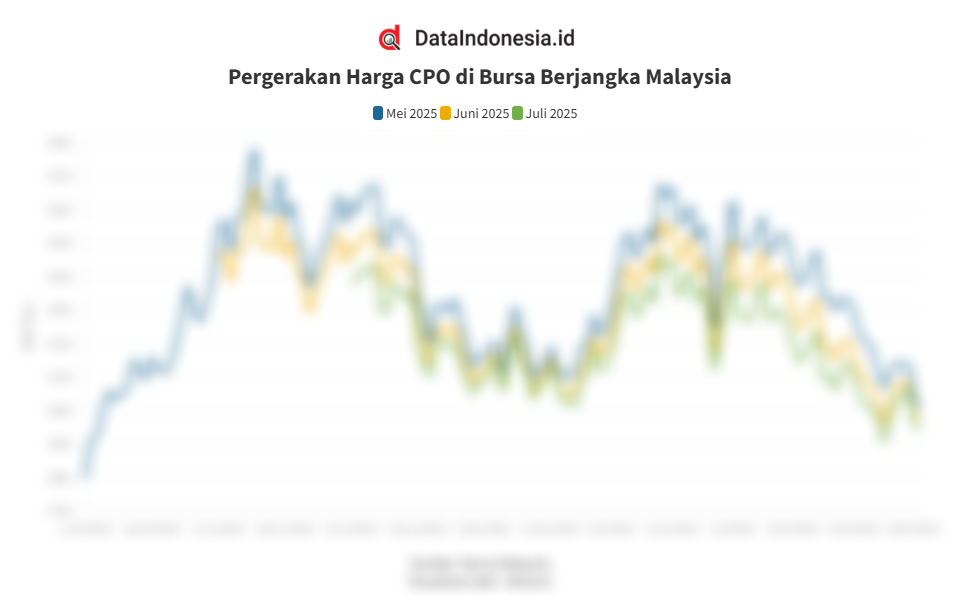 Data Penutupan Harga CPO di Bursa Malaysia pada 29 April 2025