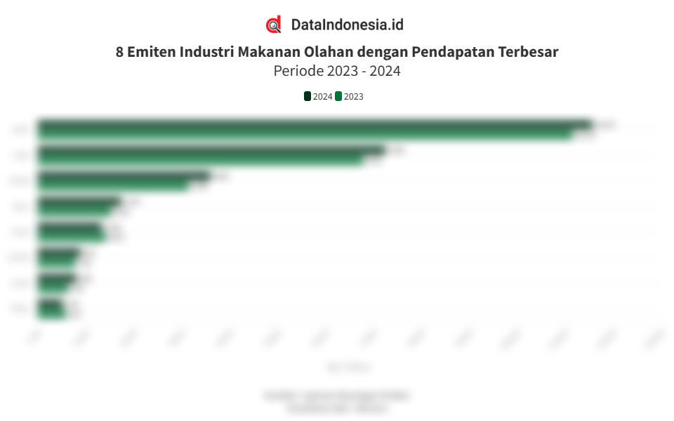8 Emiten Makanan Olahan dengan Pendapatan Terbesar Sepanjang 2024