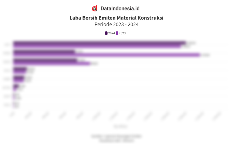 8 Emiten Material Konstruksi dengan Laba Bersih Terbesar Sepanjang 2024