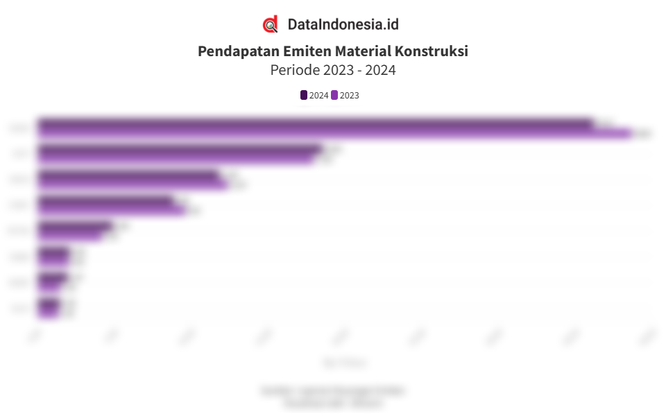 8 Emiten Industri Material Konstruksi dengan Pendapatan Terbesar Sepanjang 2024