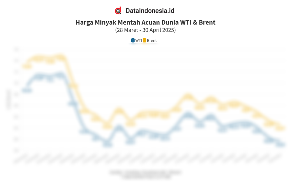 Data Pergerakan dan Sentimen Harga Minyak Global pada 30 April 2025