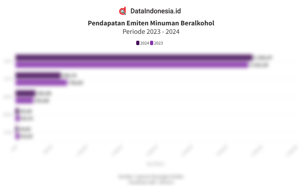 Data Pendapatan Emiten Minuman Beralkohol Sepanjang 2024