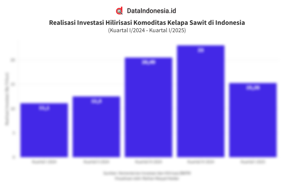 Realisasi Investasi Bidang Hilirisasi Kelapa Sawit di Indonesia (Kuartal I/2024-Kuartal I/2025)