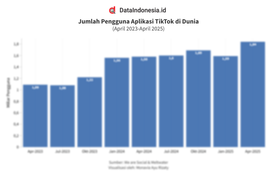 Jumlah Pengguna Aplikasi TikTok di Dunia 3 Tahun Terakhir hingga April 2025