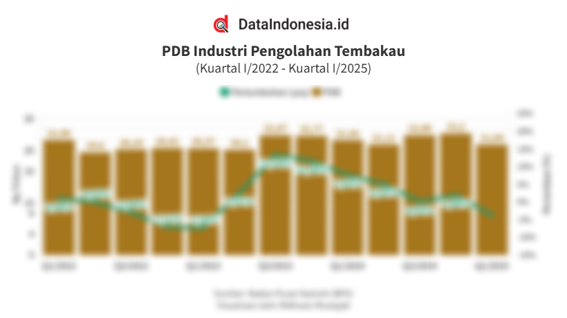 Data Kinerja Industri Pengolahan Tembakau 4 Tahun Terakhir hingga Kuartal I/2025