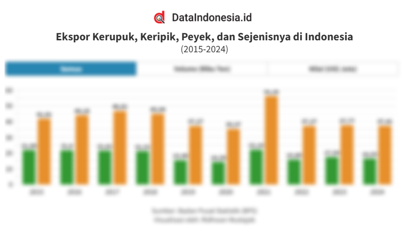 Data Ekspor Kerupuk, Keripik, dan Peyek Indonesia 10 Tahun Terakhir hingga 2024