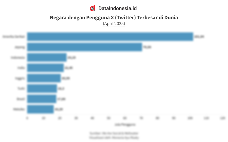 Daftar Negara Pengguna X Terbesar di Dunia per April 2025, Indonesia Nomor 3