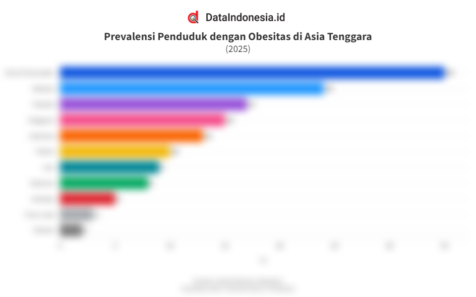 Data Prevalensi Penduduk dengan Obesitas Tertinggi di Asia Tenggara pada 2025