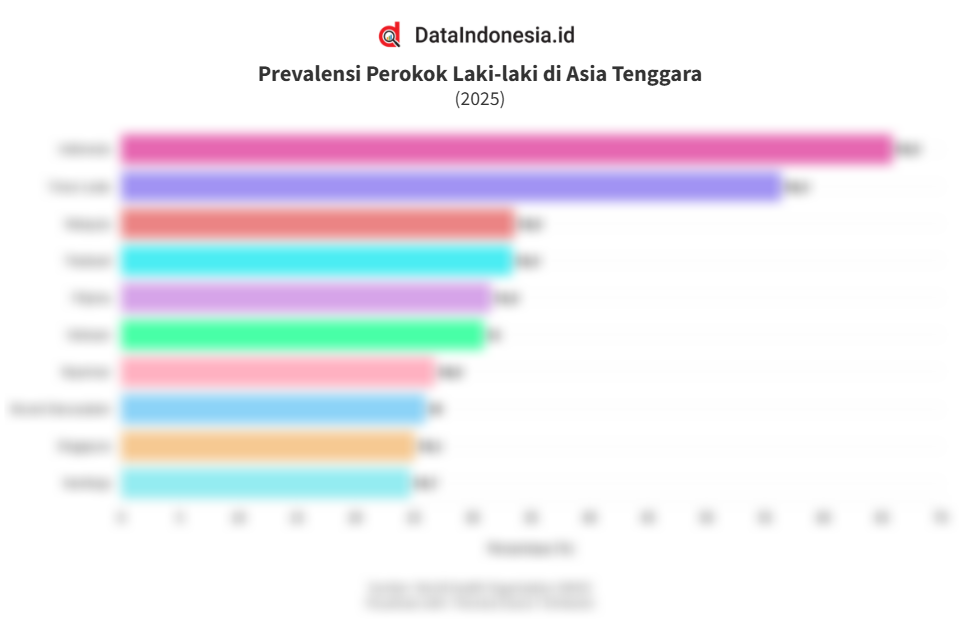 Data Prevalensi Perokok Laki-laki di Asia Tenggara pada 2025