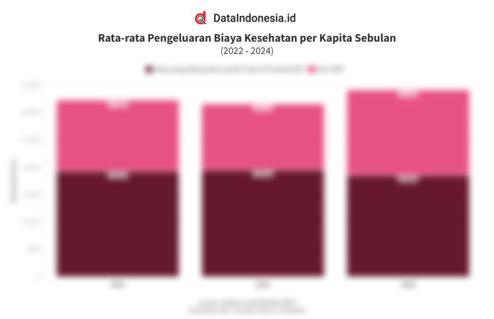 Data Rata-rata Pengeluaran Biaya Kesehatan per Kapita Sebulan dan Rinciannya pada 2022-2024