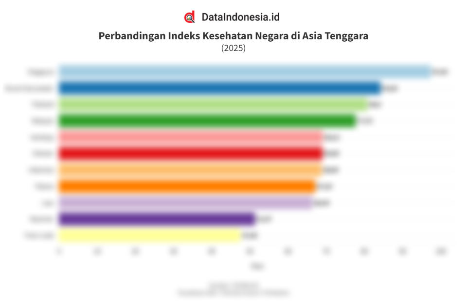 Data Perbandingan Indeks Kesehatan Negara di Asia Tenggara pada 2025