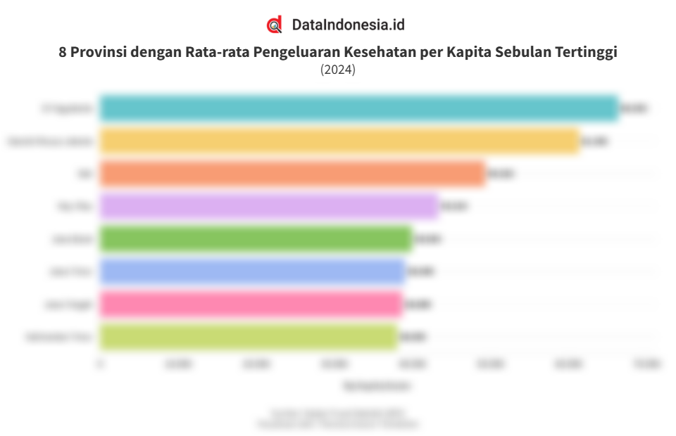 Deretan Provinsi dengan Rata-rata Pengeluaran Kesehatan per Kapita Sebulan Tertinggi pada 2024
