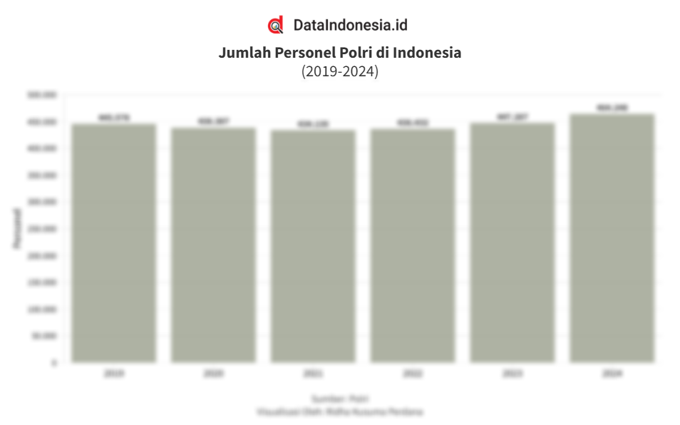 Data Jumlah Polisi di Indonesia 6 Tahun Terakhir hingga 2024