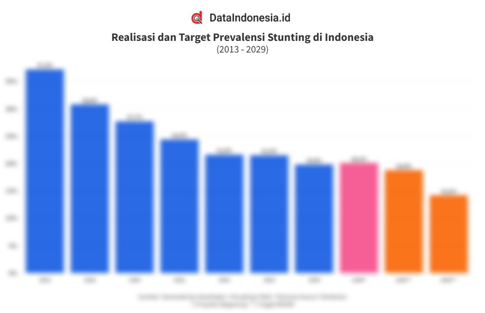 Data Prevalensi Stunting di Indonesia pada 2013-2024 serta Target 2025 dan 2029