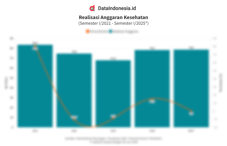 Data Realisasi Anggaran Kesehatan 5 Tahun Terakhir hingga Semester I/2025