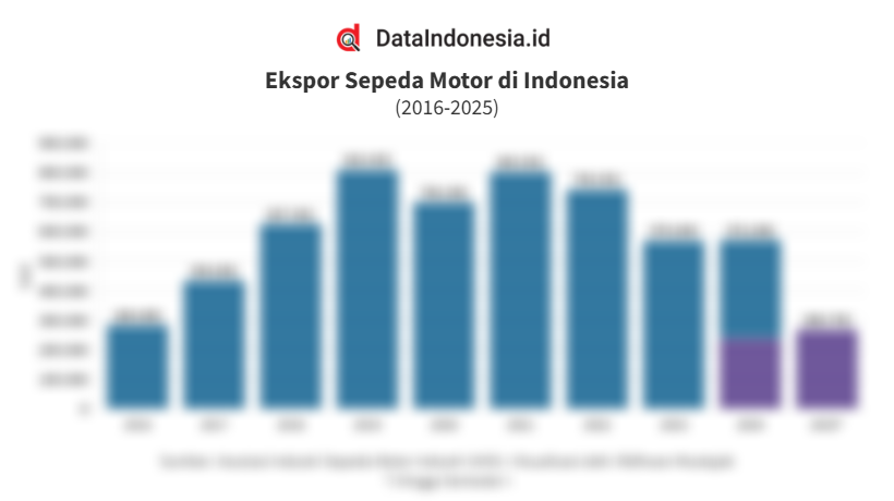 Data Ekspor Sepeda Motor di Indonesia 10 Tahun Terakhir hingga Semester I/2025