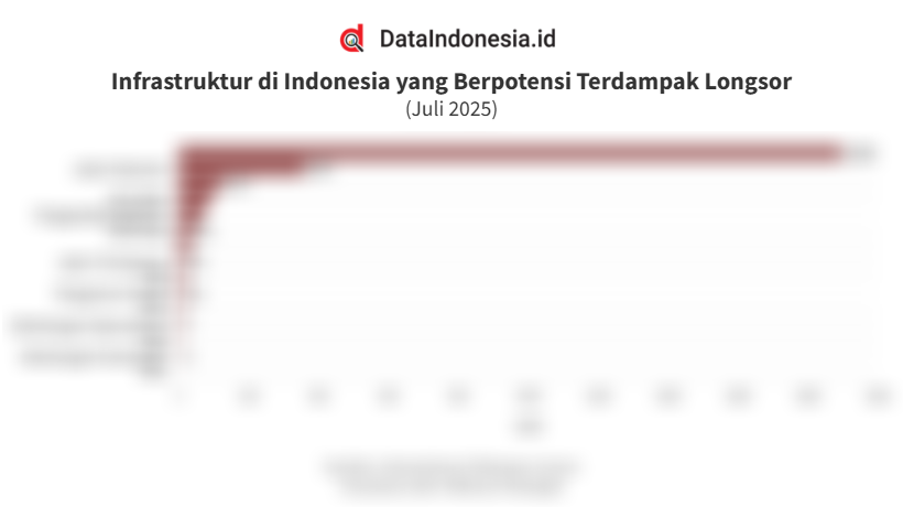 Data Infrastruktur yang Berpotensi Terdampak Longsor di Indonesia pada Juli 2025
