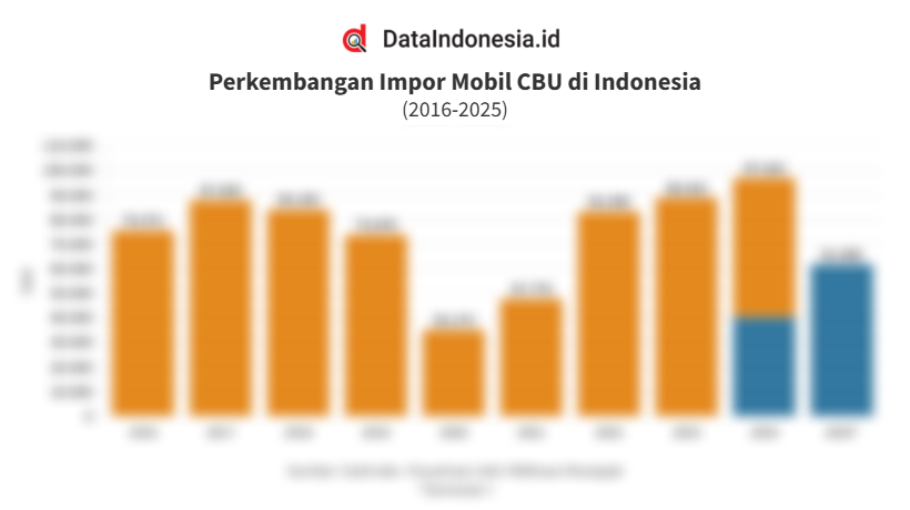 Data Impor Mobil CBU Indonesia 10 Tahun Terakhir hingga Semester I/2025
