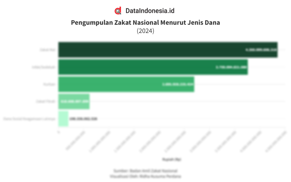 Data Pengumpulan Zakat Nasional Menurut Jenis Dana pada 2024