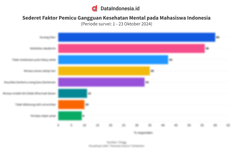 Hasil Survei Faktor Pemicu Gangguan Kesehatan Mental pada Mahasiswa Indonesia