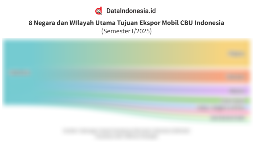 Data Negara dan Wilayah Utama Tujuan Ekspor Mobil CBU Indonesia pada Semester I/2025