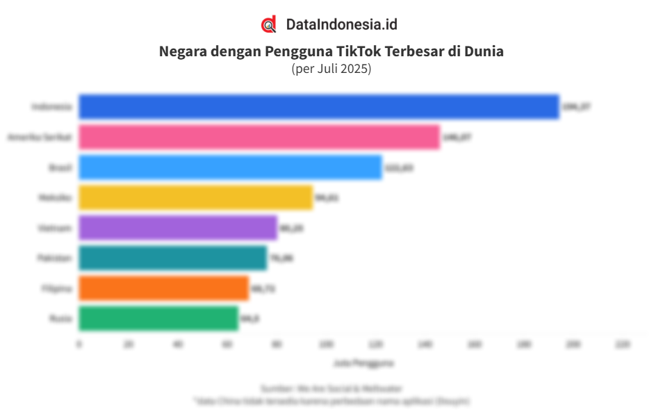 Deretan Negara Pengguna TikTok Terbesar di Dunia pada Juli 2025, Indonesia Nomor Satu