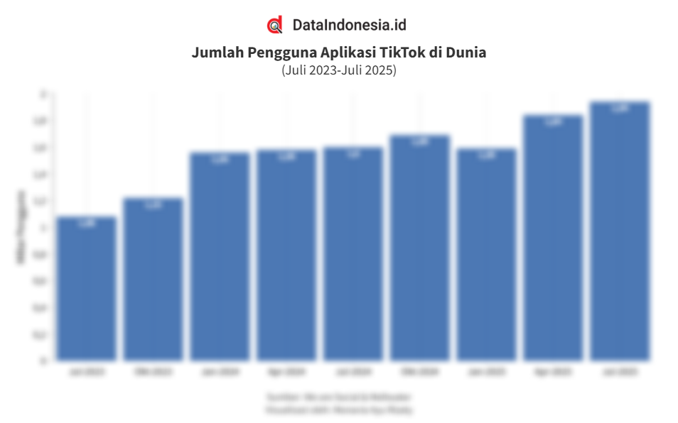 Data Jumlah Pengguna Aplikasi TikTok di Dunia 3 Tahun Terakhir hingga Juli 2025
