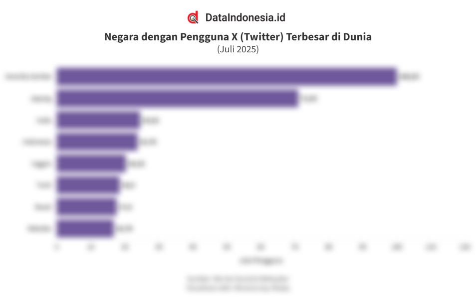 Daftar Negara Pengguna X Terbesar di Dunia per Juli 2025, Indonesia Keempat