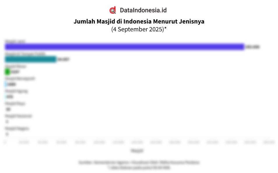 Data Jumlah Masjid di Indonesia Menurut Jenisnya per Awal September 2025