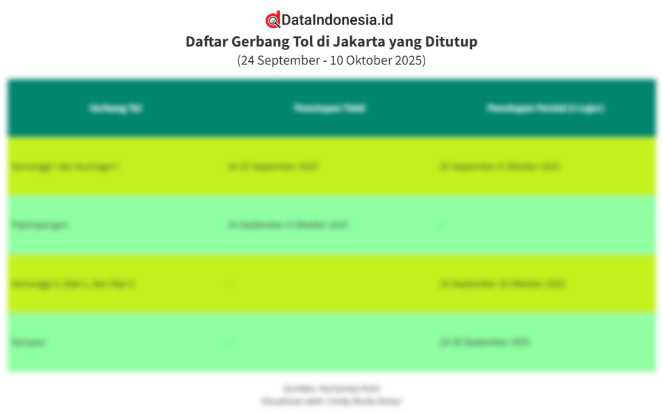 Daftar Gerbang Tol di Jakarta yang Ditutup hingga 10 Oktober 2025