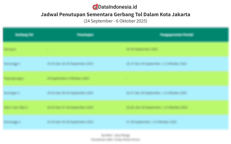 Daftar 7 Gerbang Tol Dalam Kota Jakarta yang Ditutup Sementara hingga 6 Oktober 2025