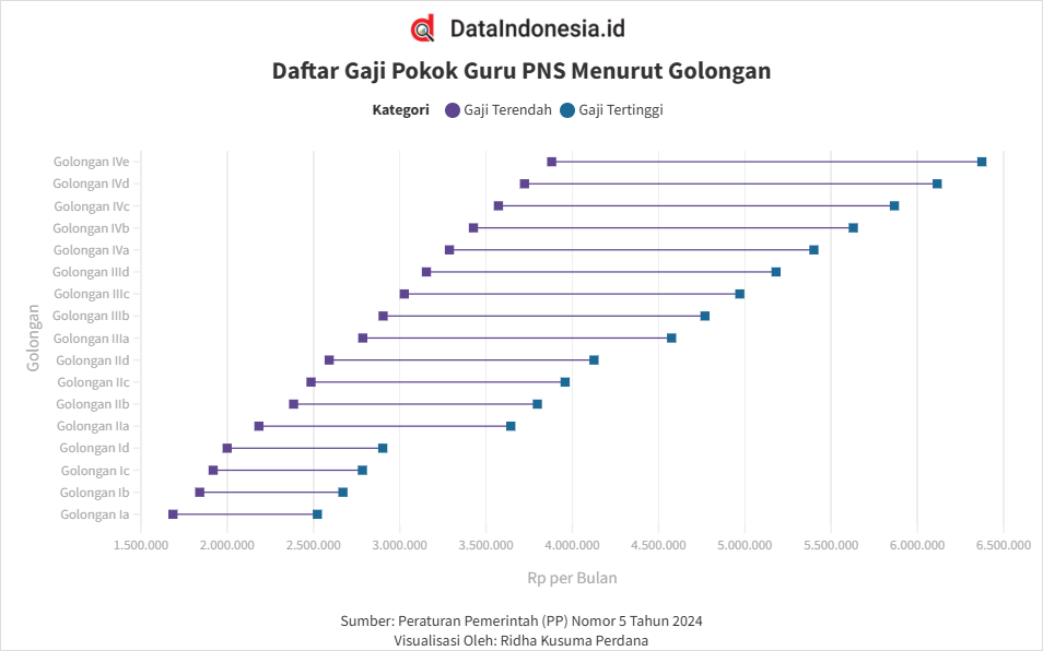 Daftar Gaji Guru PNS 2025 Golongan I-IV