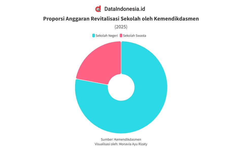 Perkuat Program Revitalisasi, Kemendikdasmen Anggarkan Rp16,9 T untuk Perbaikan Sekolah 2025