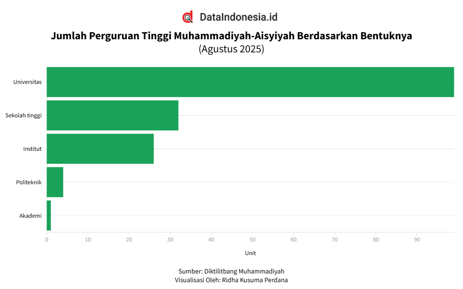 Data Jumlah Perguruan Tinggi Muhammadiyah-Aisyiyah Berdasarkan Bentuknya per Agustus 2025