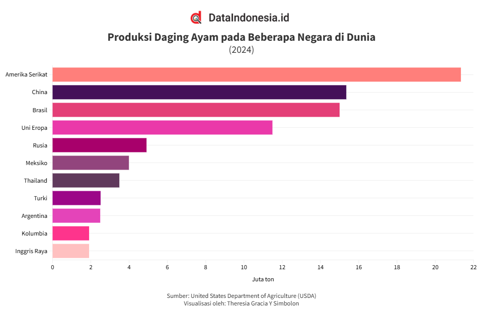 Deretan Negara Produsen Daging Ayam Terbesar di Dunia pada 2024, AS Teratas