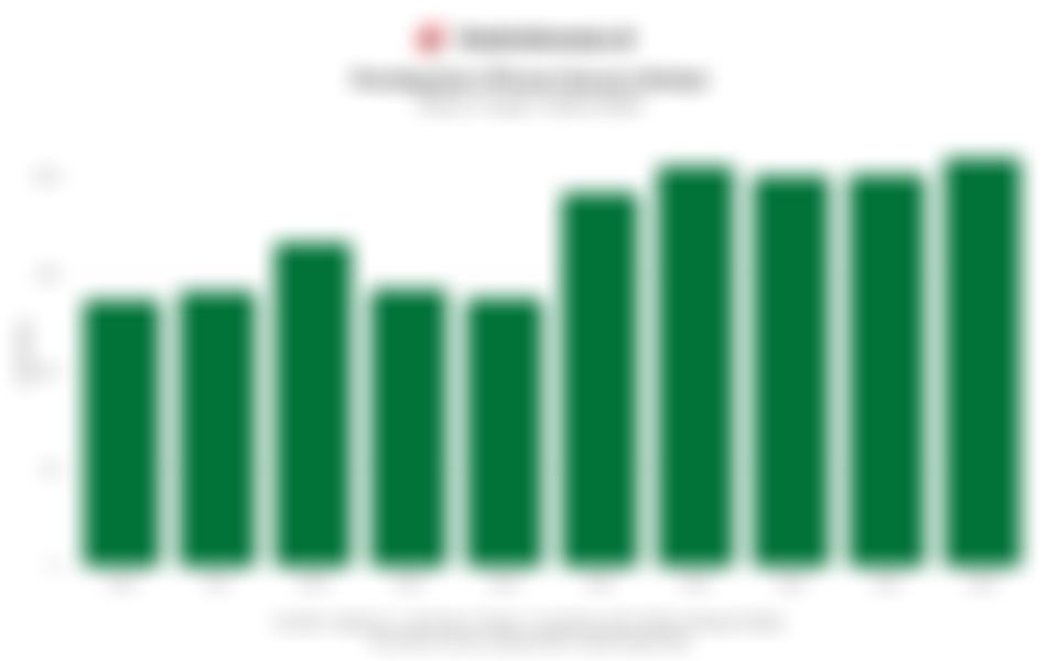 Pendapatan iPhone Secara Global dalam 10 Tahun Terakhir hingga Tahun Fiskal 2025