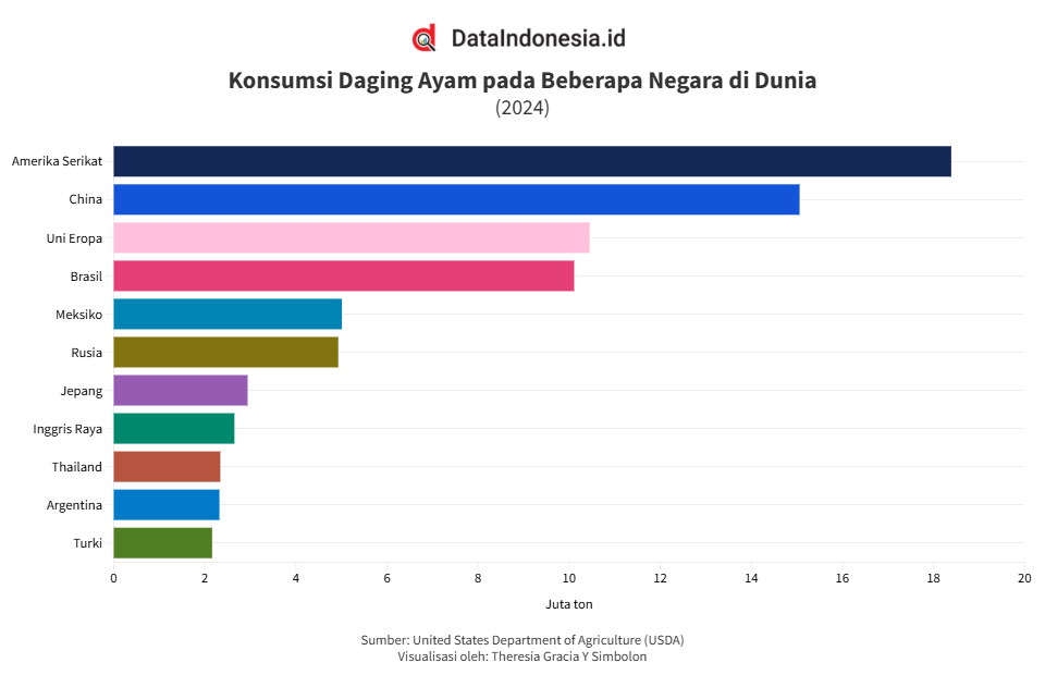 Daftar Negara dengan Total Konsumsi Daging Ayam Terbesar di Dunia pada 2024, AS Terbesar