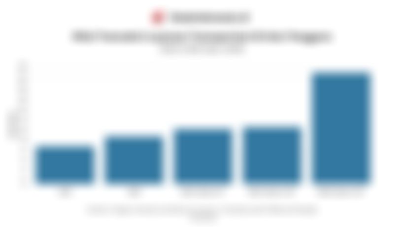 Data Nilai Transaksi Layanan Transportasi di Asia Tenggara hingga Proyeksinya pada 2030