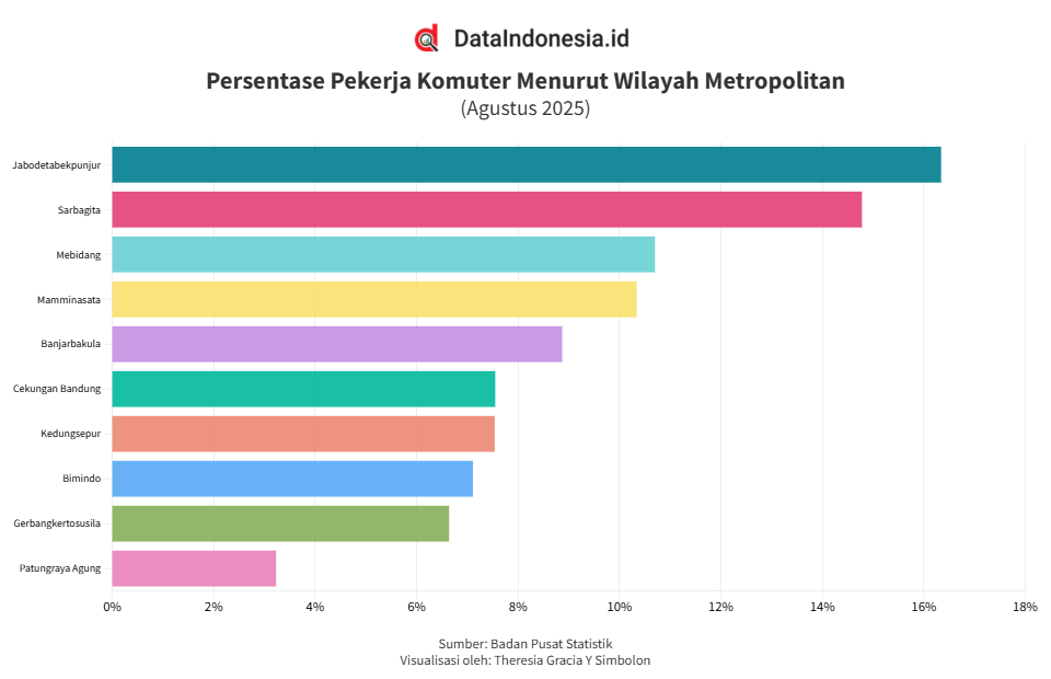 Persentase Pekerja Komuter Menurut Wilayah pada Agustus 2025, Jabodetabek Tertinggi