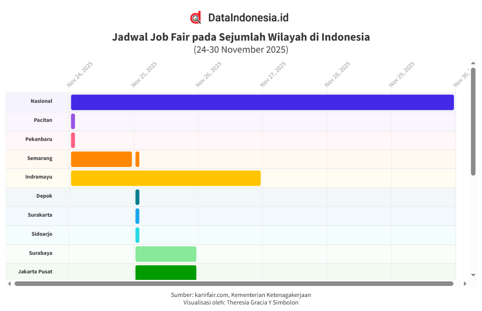 Jadwal Job Fair di Jakarta dan Wilayah Indonesia Lainnya pada Pekan Ini hingga 30 November 2025