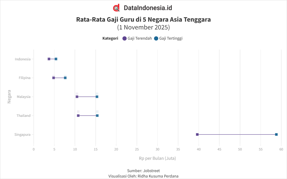 Data Rata-rata Gaji Guru di Asia Tenggara per 1 November 2025, Singapura Tertinggi