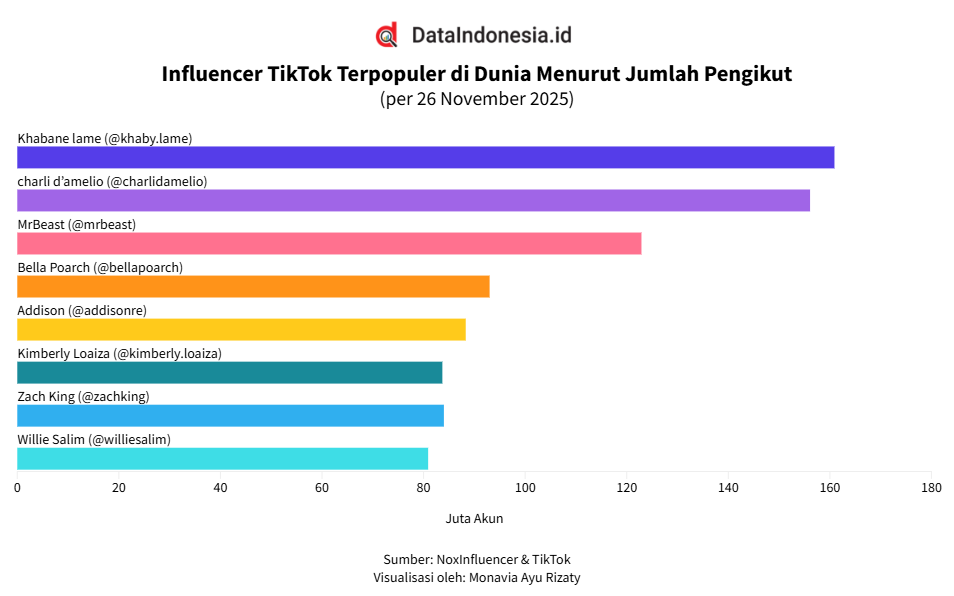 Deretan Influencer TikTok Terpopuler di Dunia per 26 November 2025, Ada Willie Salim